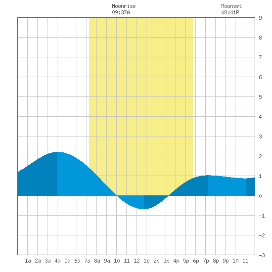 Shell Point tide chart for Thursday, January 2, 2025