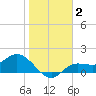 Shell Point tide chart for Thursday, January 2, 2025