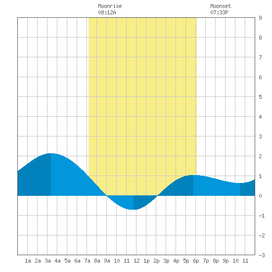 Shell Point tide chart for Thursday, January 30, 2025