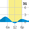 Shell Point tide chart for Friday, January 31, 2025
