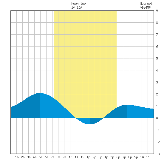 Shell Point tide chart for Friday, January 3, 2025