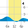 Shell Point tide chart for Saturday, January 4, 2025