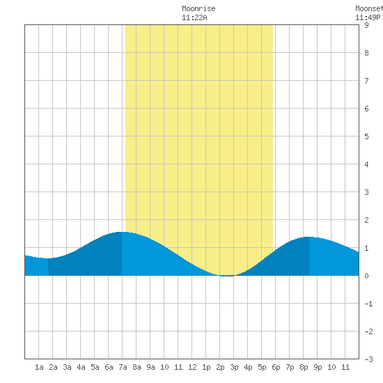 Shell Point tide chart for Sunday, January 5, 2025