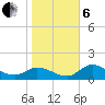 Shell Point tide chart for Monday, January 6, 2025