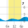 Shell Point tide chart for Tuesday, January 7, 2025