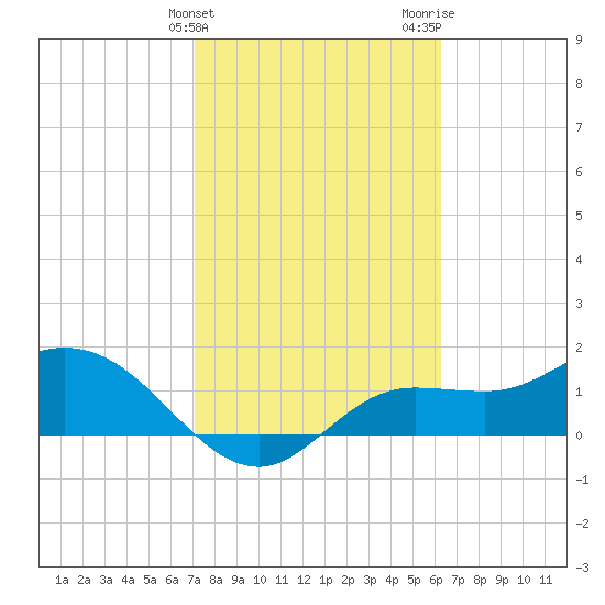 Shell Point tide chart for Monday, February 10, 2025