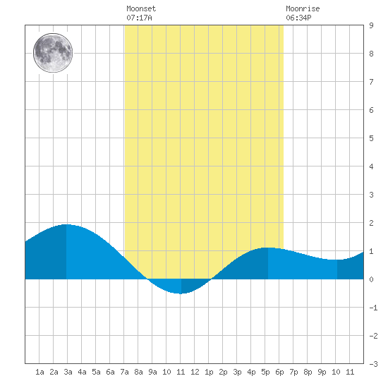Shell Point tide chart for Wednesday, February 12, 2025