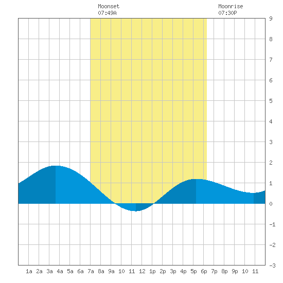 Shell Point tide chart for Thursday, February 13, 2025