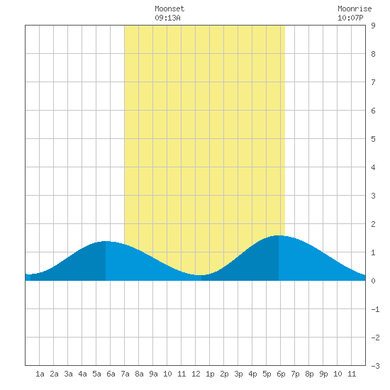 Shell Point tide chart for Sunday, February 16, 2025