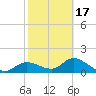 Shell Point tide chart for Monday, February 17, 2025