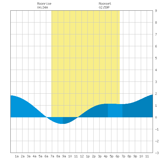 Shell Point tide chart for Monday, February 24, 2025
