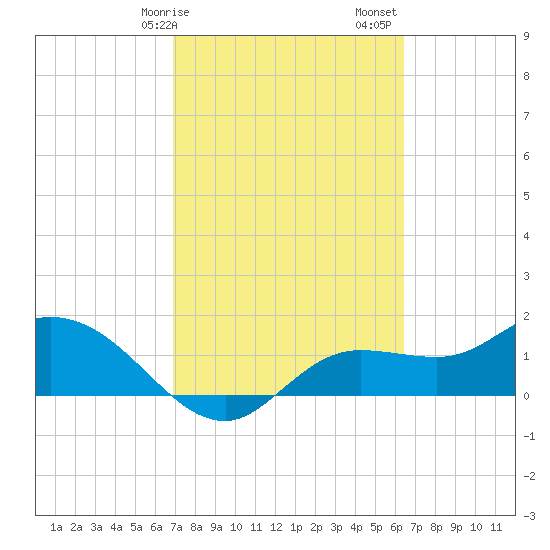 Shell Point tide chart for Tuesday, February 25, 2025