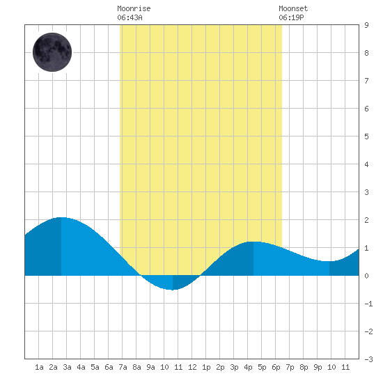 Shell Point tide chart for Thursday, February 27, 2025