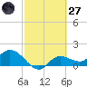 Shell Point tide chart for Thursday, February 27, 2025
