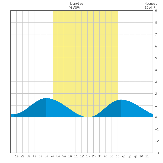 Shell Point tide chart for Sunday, February 2, 2025