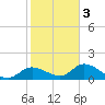 Shell Point tide chart for Monday, February 3, 2025