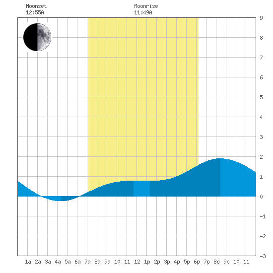 Shell Point tide chart for Wednesday, February 5, 2025