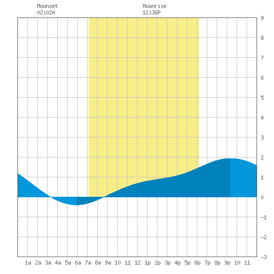 Shell Point tide chart for Thursday, February 6, 2025