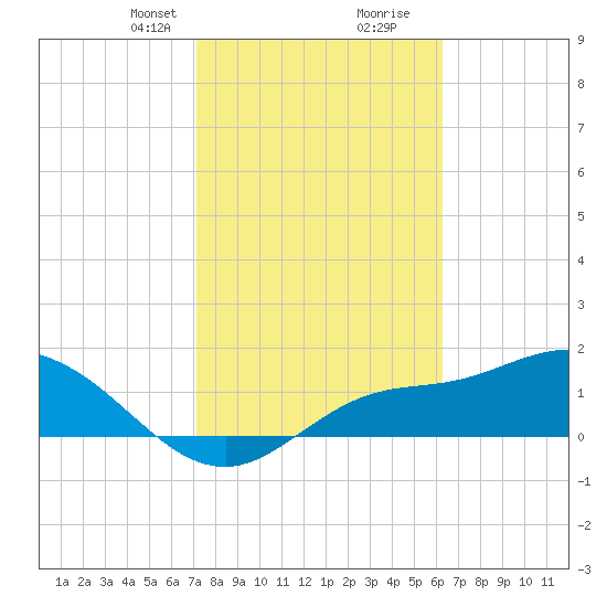 Shell Point tide chart for Saturday, February 8, 2025