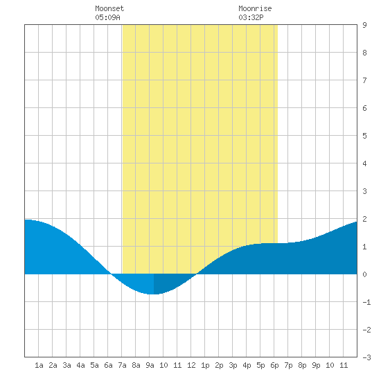 Shell Point tide chart for Sunday, February 9, 2025
