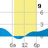 Shell Point tide chart for Sunday, February 9, 2025