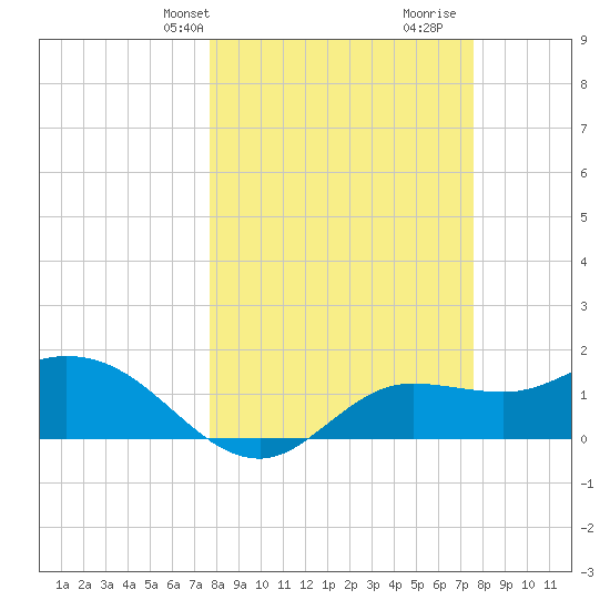 Shell Point tide chart for Monday, March 10, 2025