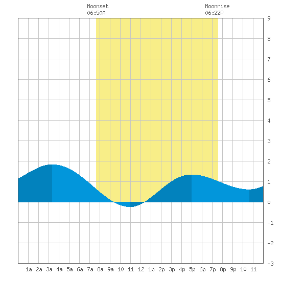Shell Point tide chart for Wednesday, March 12, 2025