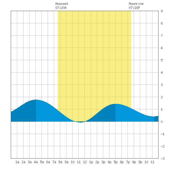 Shell Point tide chart for Thursday, March 13, 2025