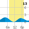 Shell Point tide chart for Thursday, March 13, 2025