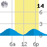 Shell Point tide chart for Friday, March 14, 2025