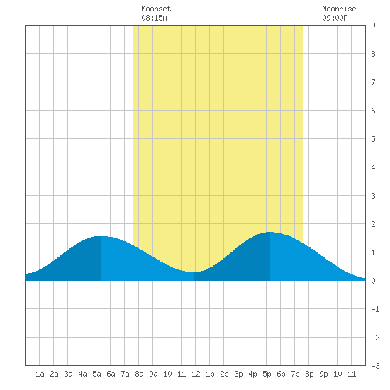 Shell Point tide chart for Saturday, March 15, 2025