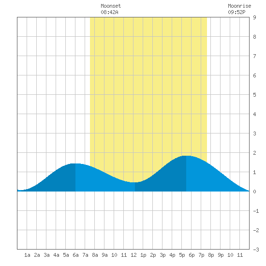 Shell Point tide chart for Sunday, March 16, 2025