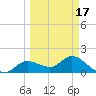Shell Point tide chart for Monday, March 17, 2025