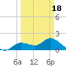 Shell Point tide chart for Tuesday, March 18, 2025