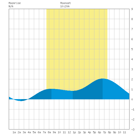 Shell Point tide chart for Wednesday, March 19, 2025