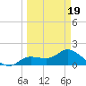 Shell Point tide chart for Wednesday, March 19, 2025
