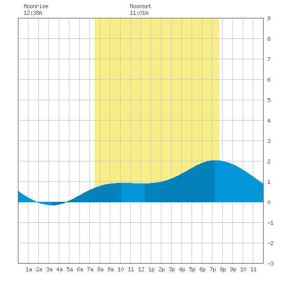Shell Point tide chart for Thursday, March 20, 2025