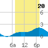 Shell Point tide chart for Thursday, March 20, 2025