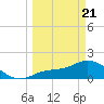 Shell Point tide chart for Friday, March 21, 2025