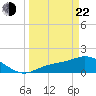 Shell Point tide chart for Saturday, March 22, 2025