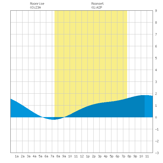 Shell Point tide chart for Sunday, March 23, 2025