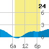 Shell Point tide chart for Monday, March 24, 2025