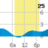 Shell Point tide chart for Tuesday, March 25, 2025