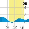 Shell Point tide chart for Wednesday, March 26, 2025