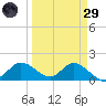 Shell Point tide chart for Saturday, March 29, 2025
