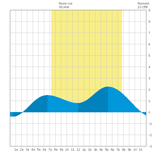 Shell Point tide chart for Monday, March 31, 2025