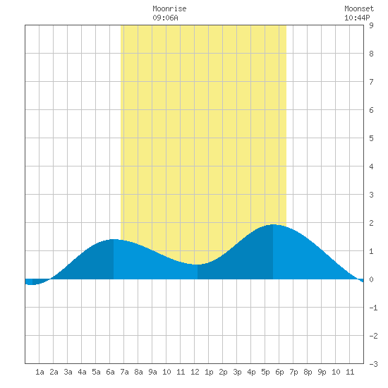Shell Point tide chart for Monday, March 3, 2025