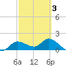 Shell Point tide chart for Monday, March 3, 2025