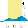 Shell Point tide chart for Tuesday, March 4, 2025