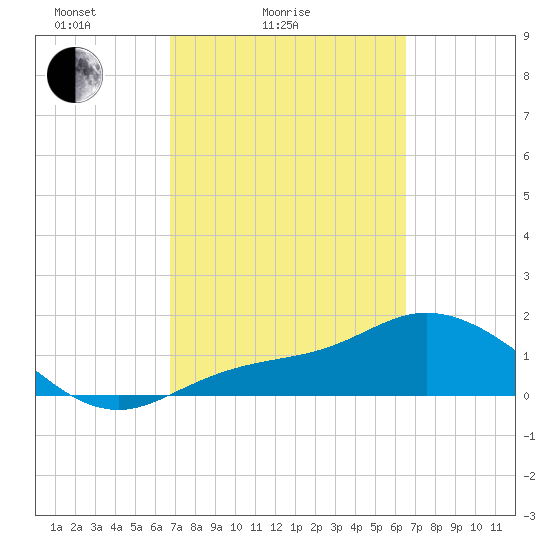 Shell Point tide chart for Thursday, March 6, 2025